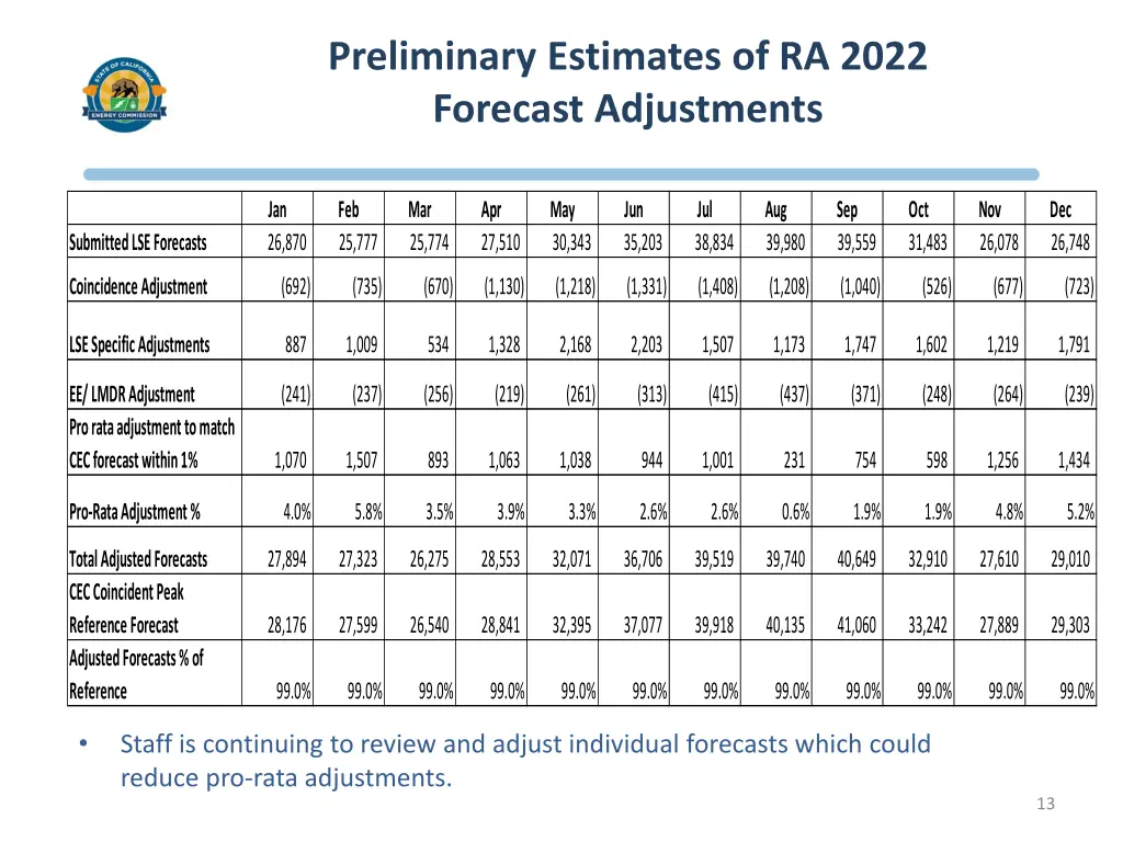 preliminary estimates of ra 2022 forecast