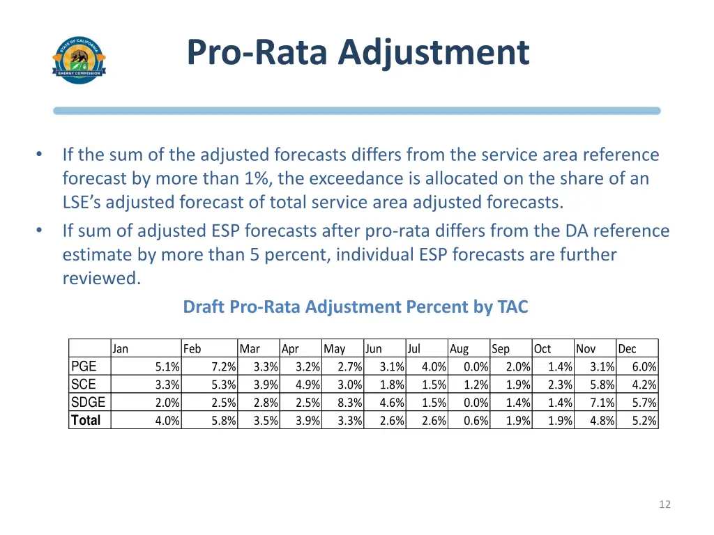 pro rata adjustment