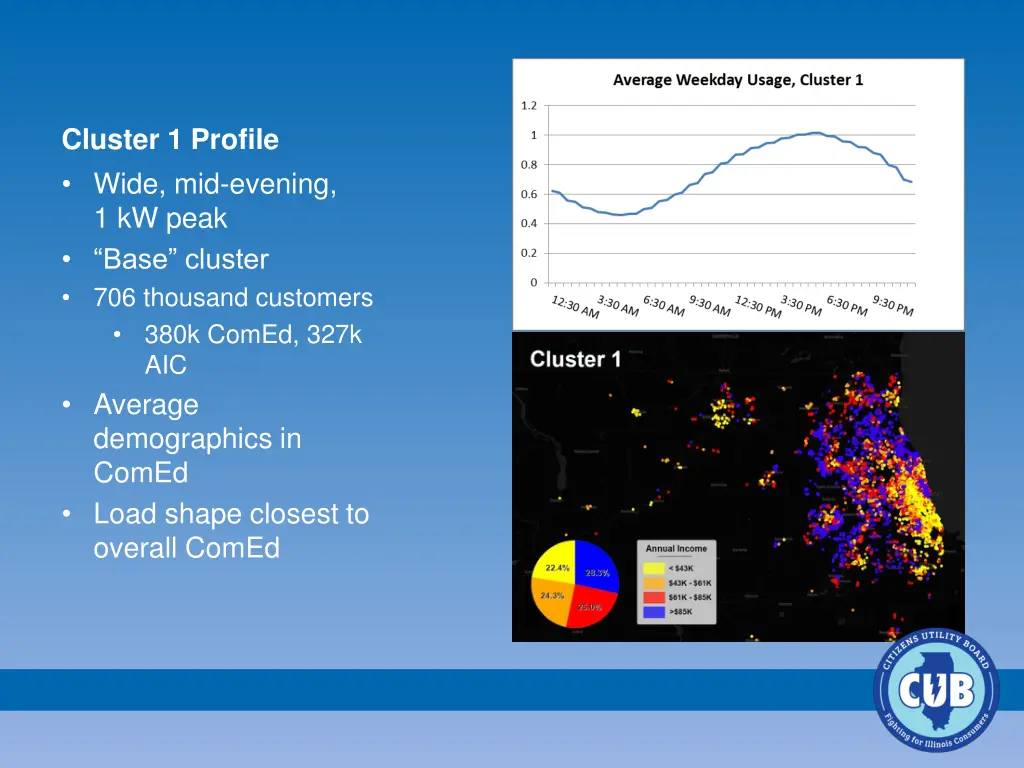 cluster 1 profile wide mid evening 1 kw peak base