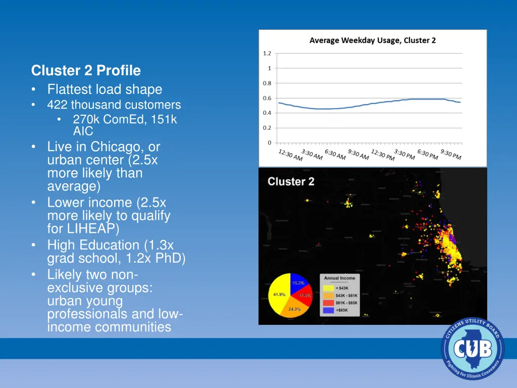 cluster 2 profile flattest load shape