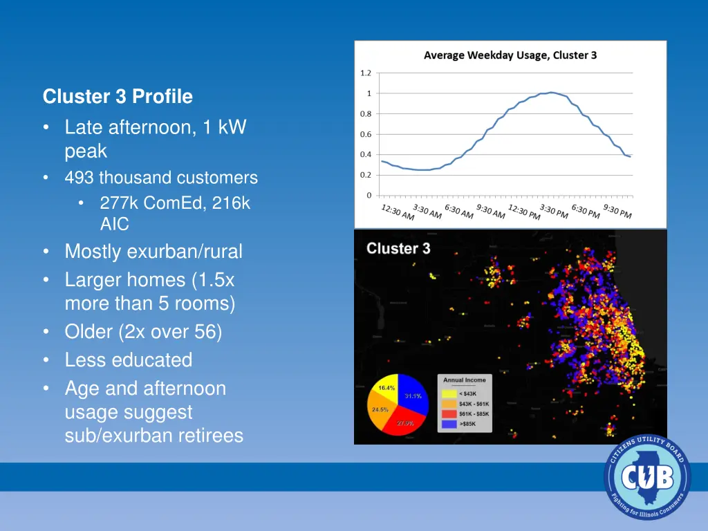 cluster 3 profile late afternoon 1 kw peak