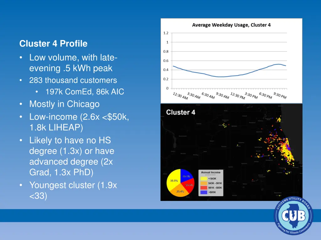 cluster 4 profile low volume with late evening