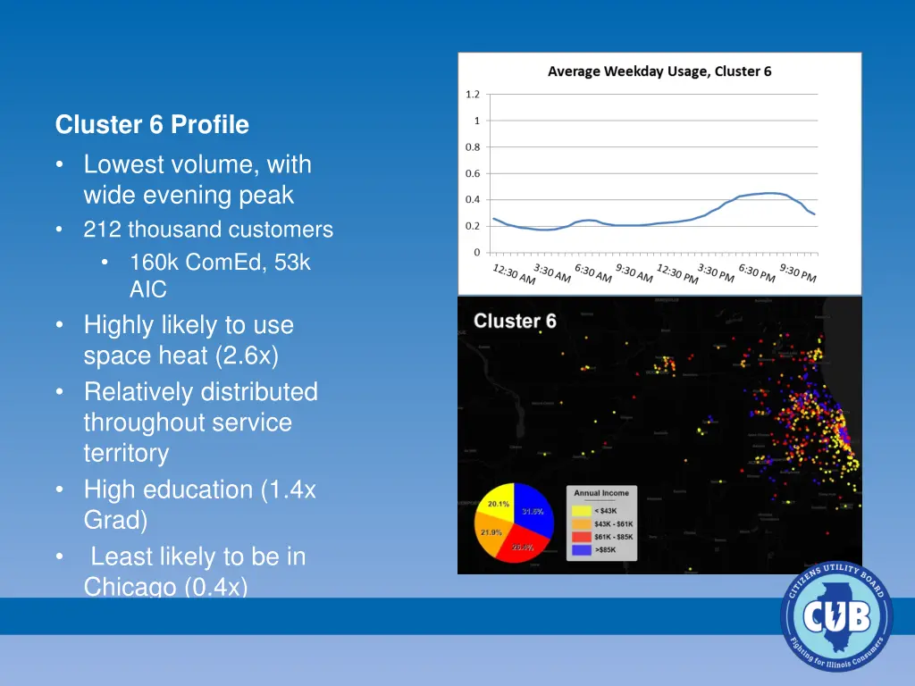 cluster 6 profile lowest volume with wide evening