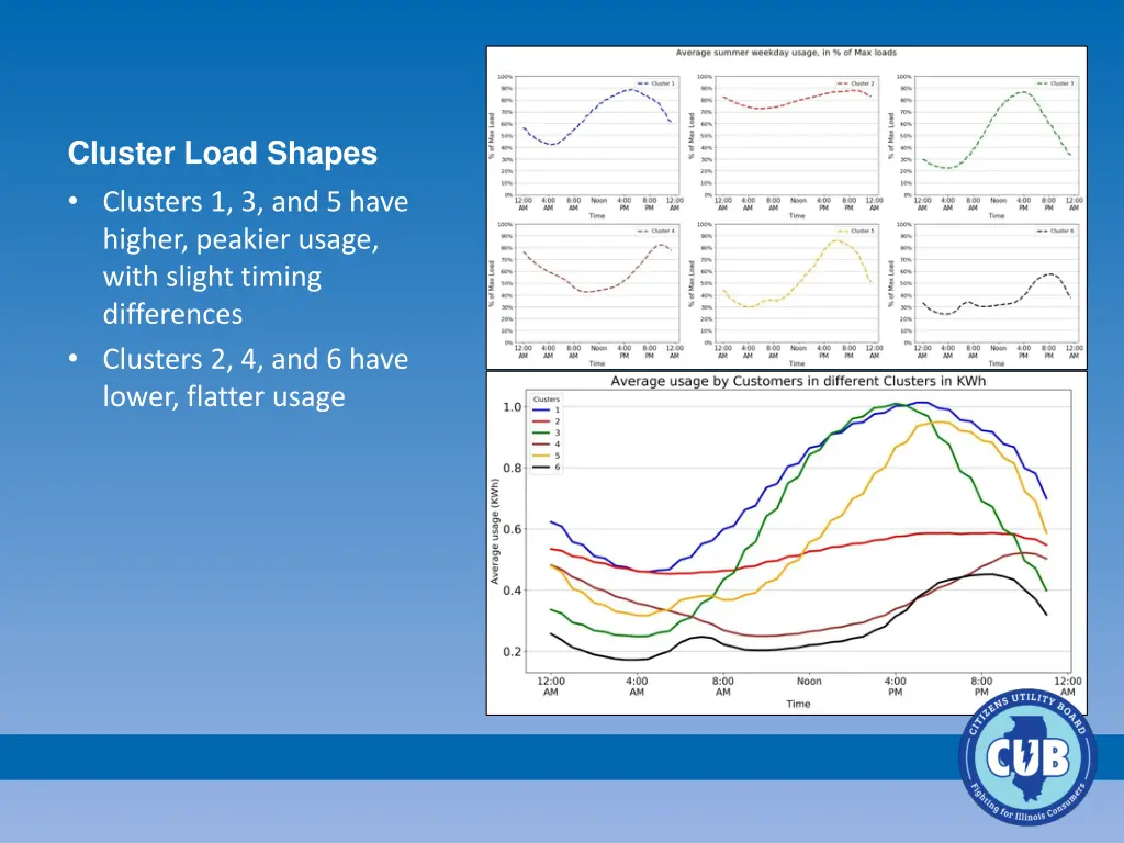 cluster load shapes clusters 1 3 and 5 have