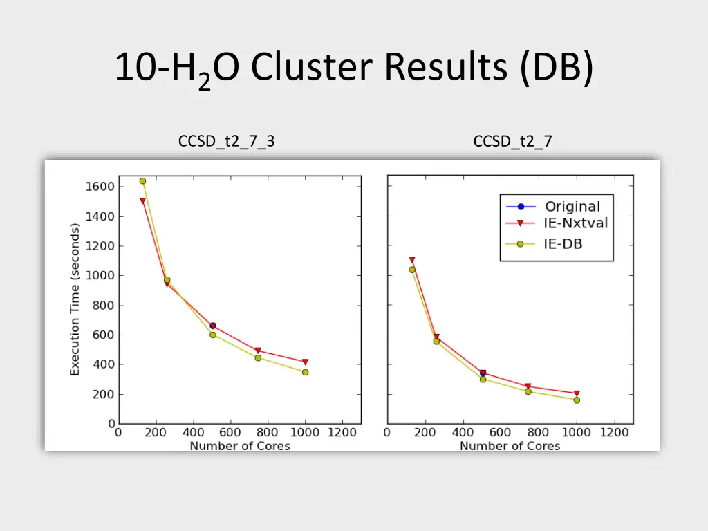 10 h 2 o cluster results db