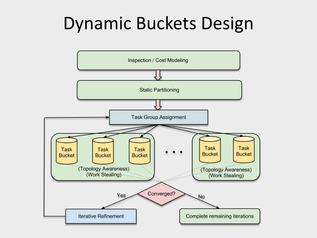 dynamic buckets design