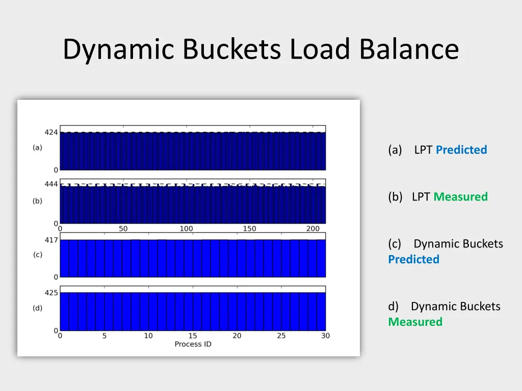 dynamic buckets load balance