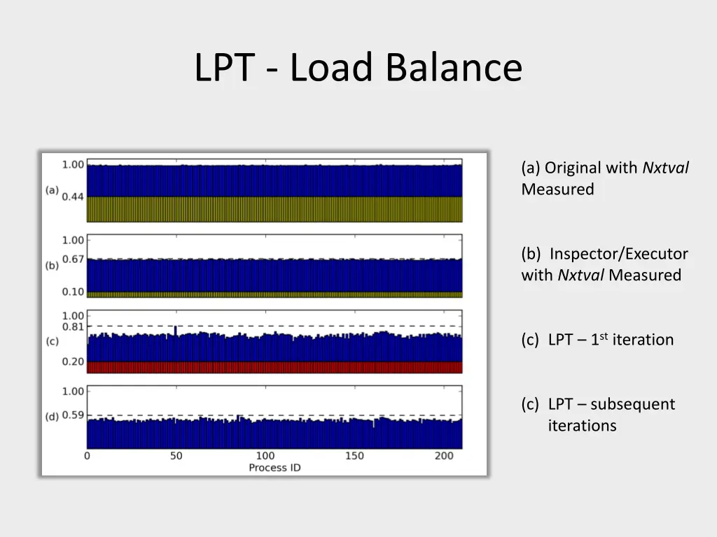 lpt load balance