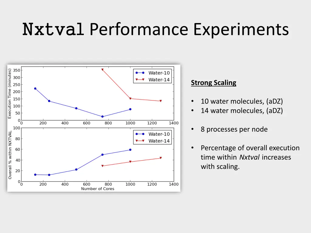 nxtval performance experiments 1