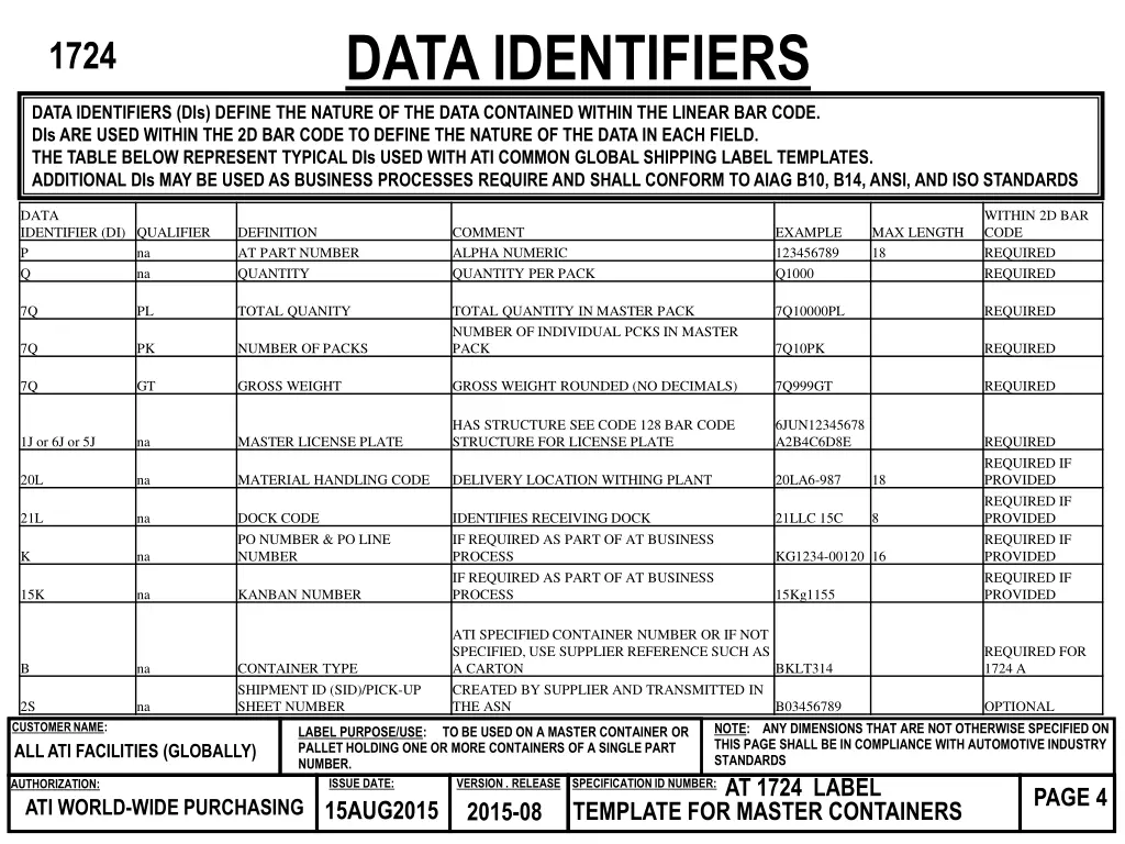 data identifiers