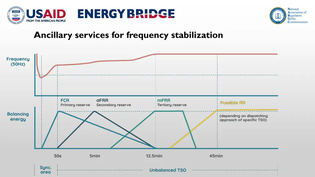 ancillary services for frequency stabilization