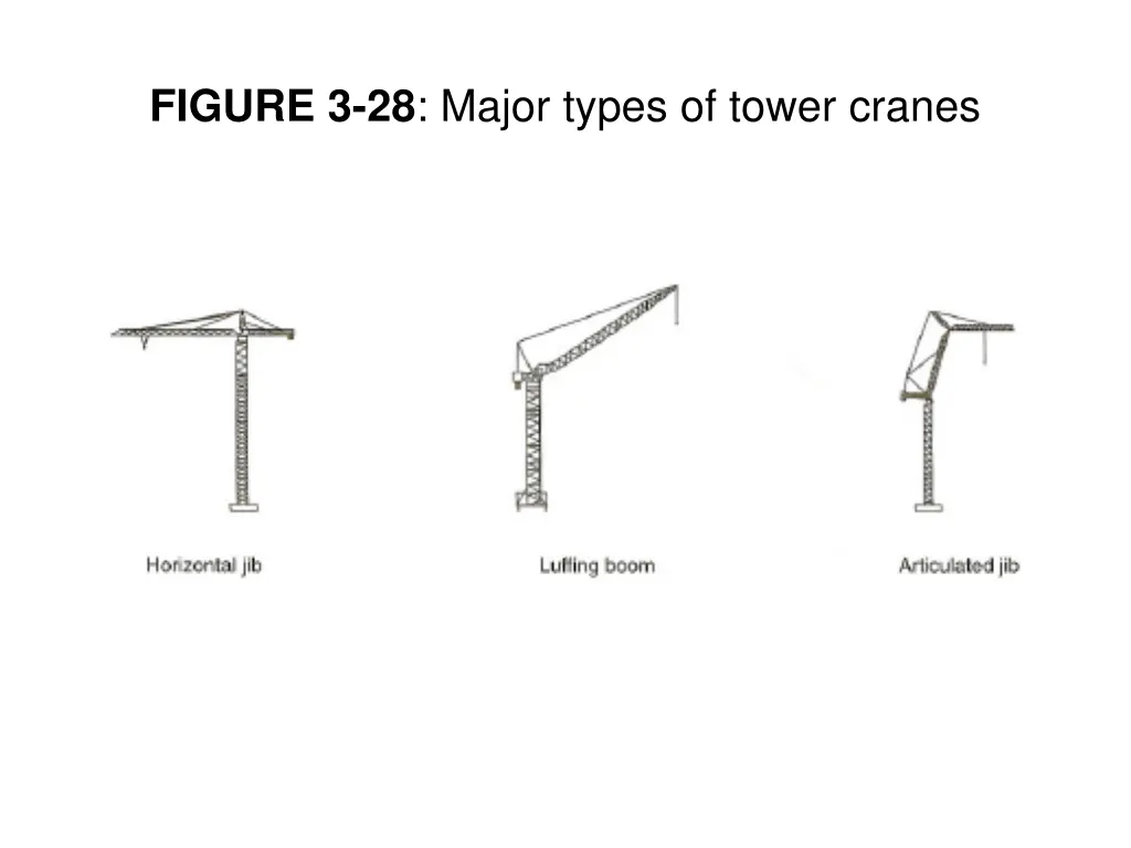 figure 3 28 major types of tower cranes