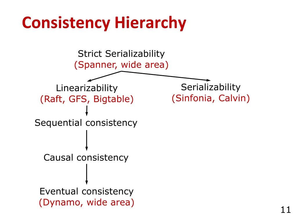 consistency hierarchy 1