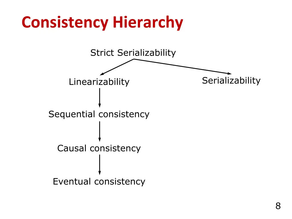 consistency hierarchy