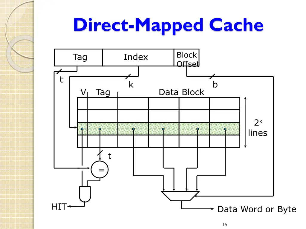 direct mapped cache