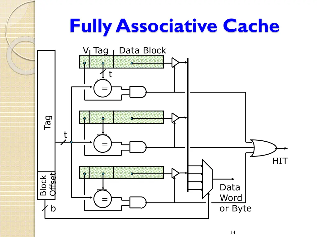 fully associative cache