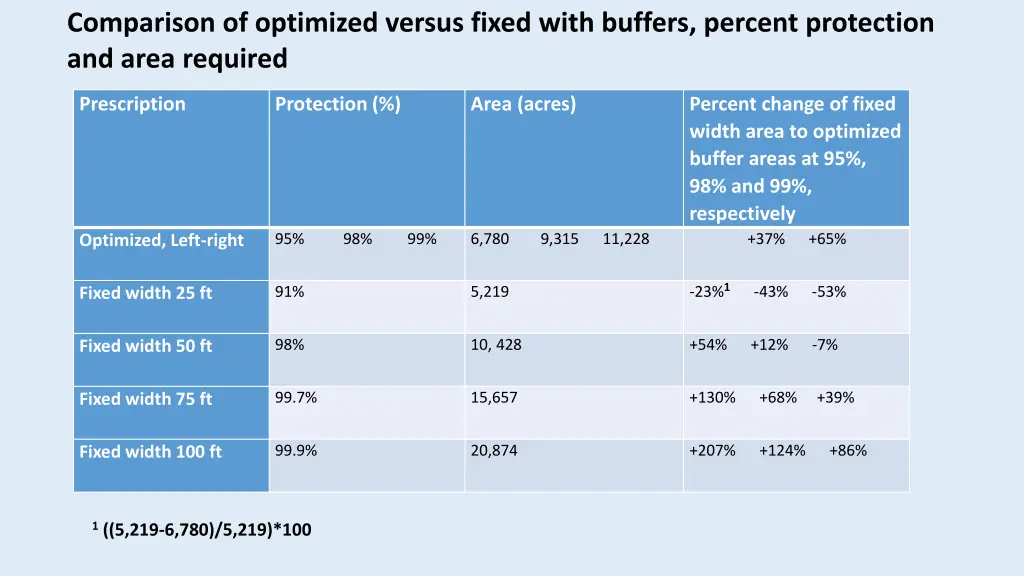 comparison of optimized versus fixed with buffers