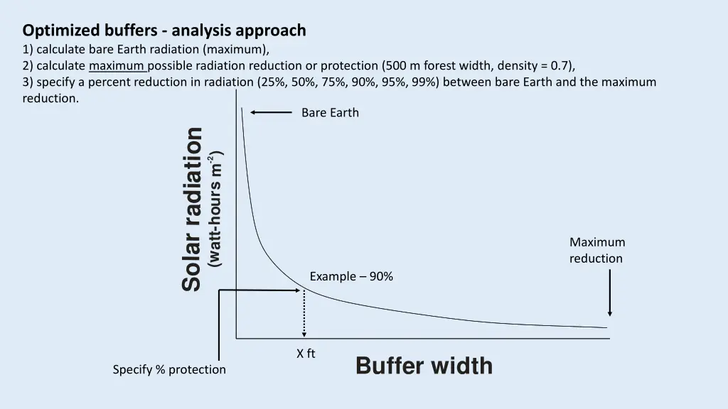 optimized buffers analysis approach 1 calculate