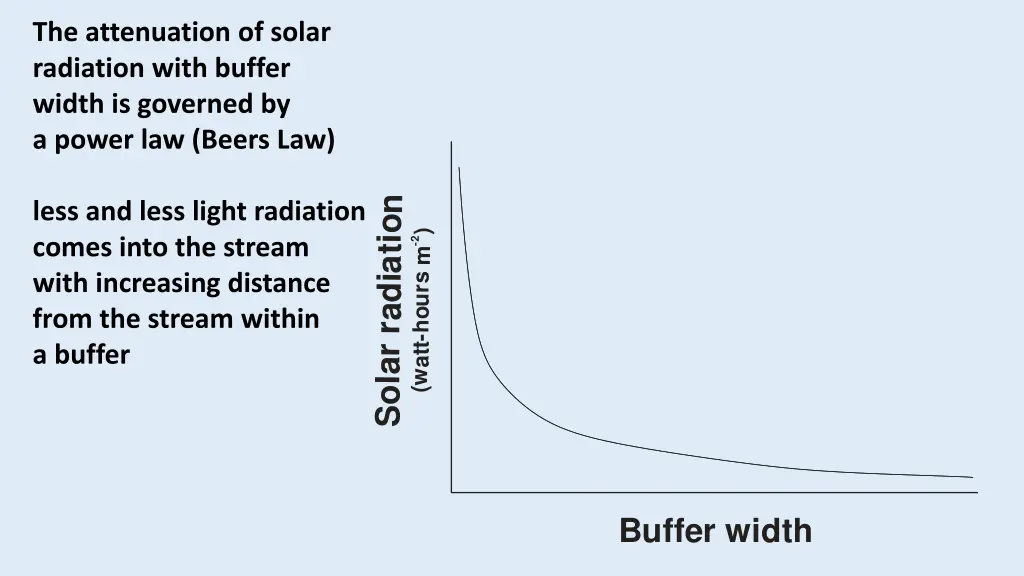 the attenuation of solar radiation with buffer