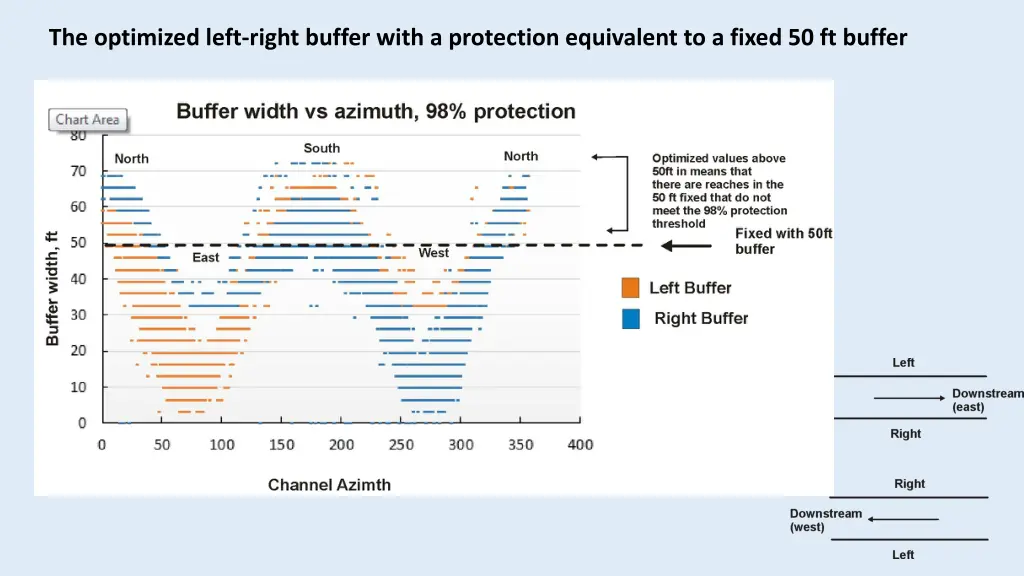 the optimized left right buffer with a protection