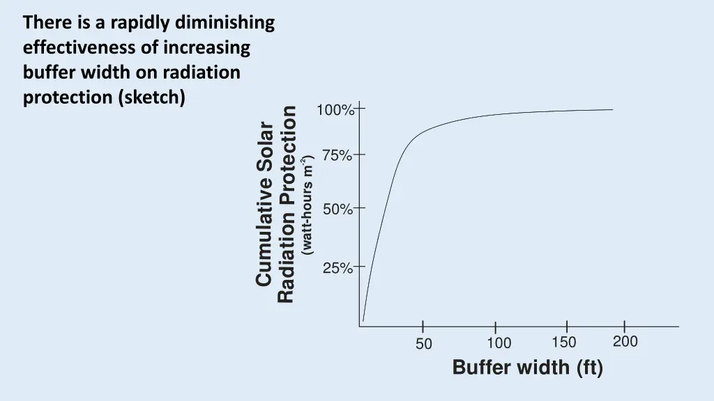 there is a rapidly diminishing effectiveness