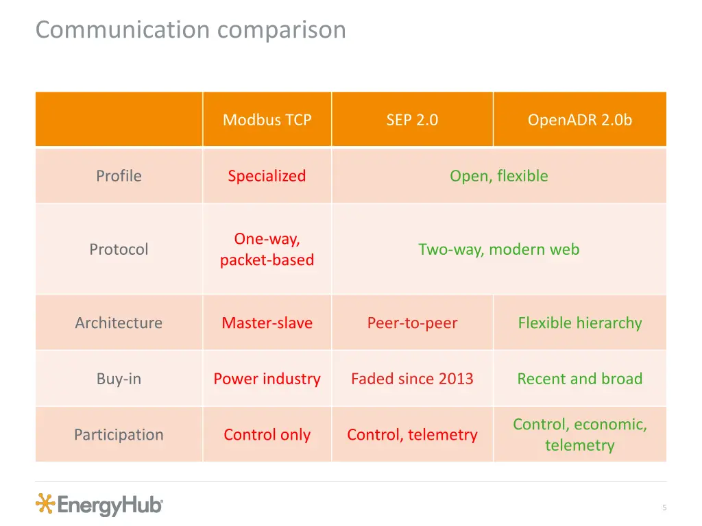 communication comparison