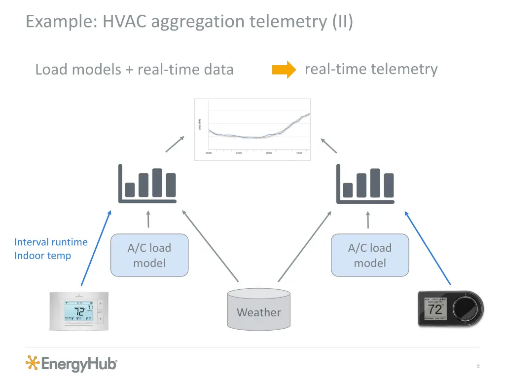 example hvac aggregation telemetry ii