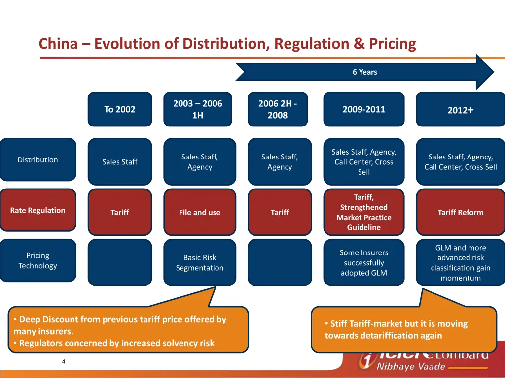 china evolution of distribution regulation pricing