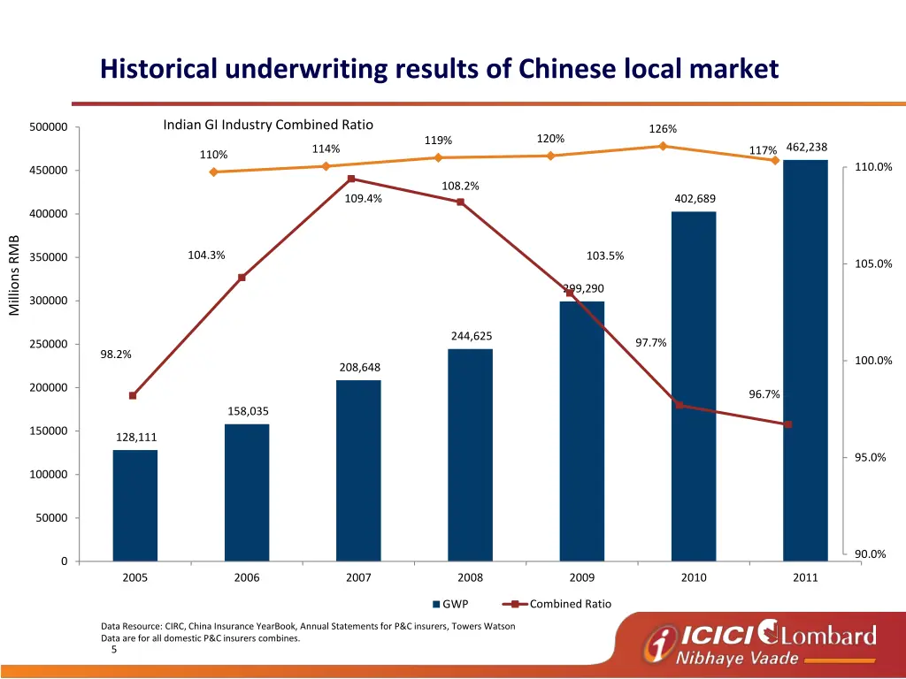 historical underwriting results of chinese local