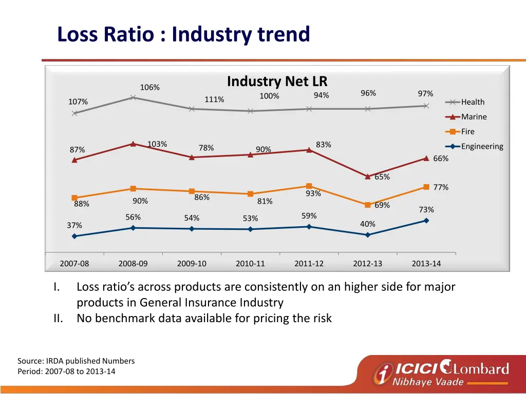 loss ratio industry trend