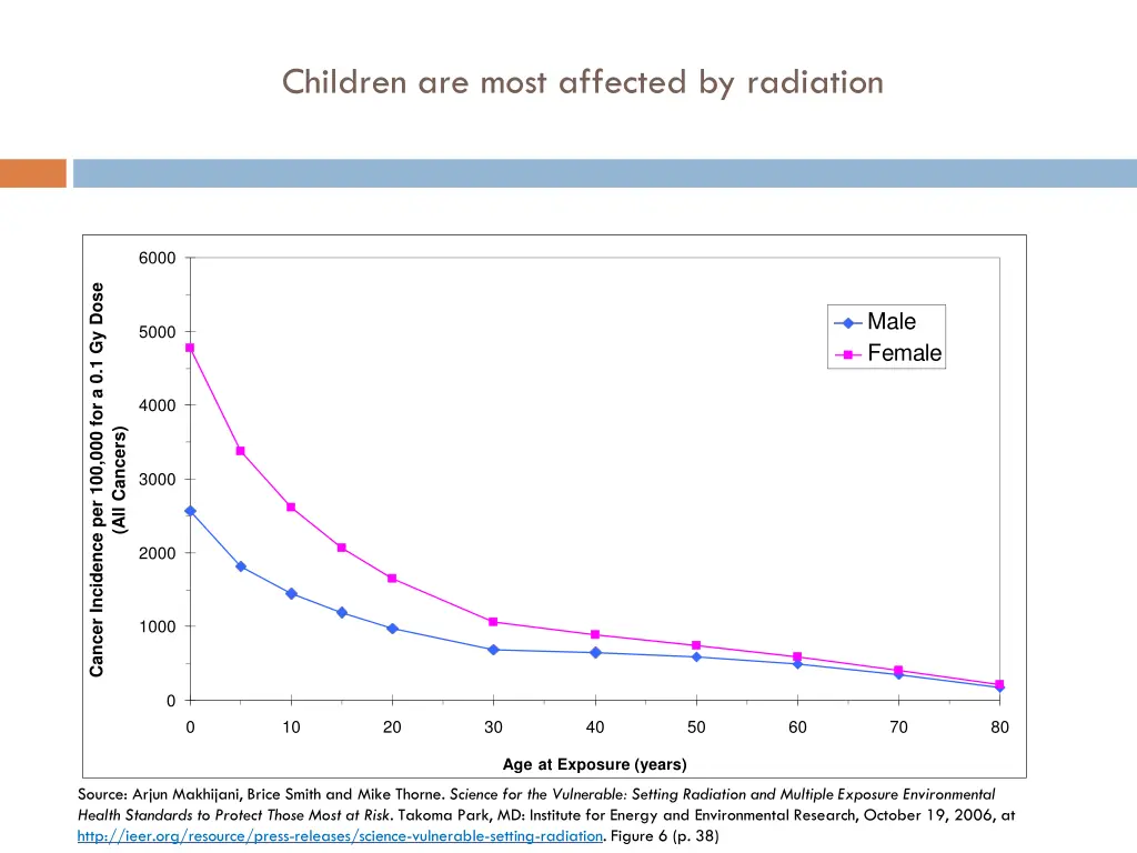 children are most affected by radiation