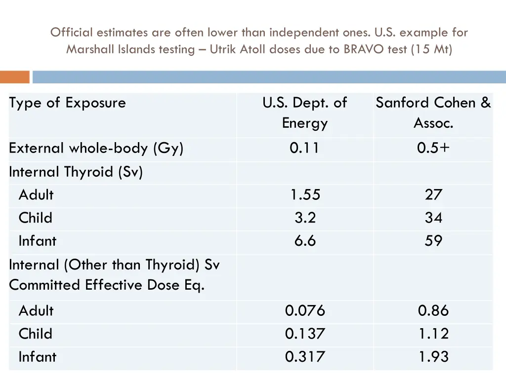 official estimates are often lower than