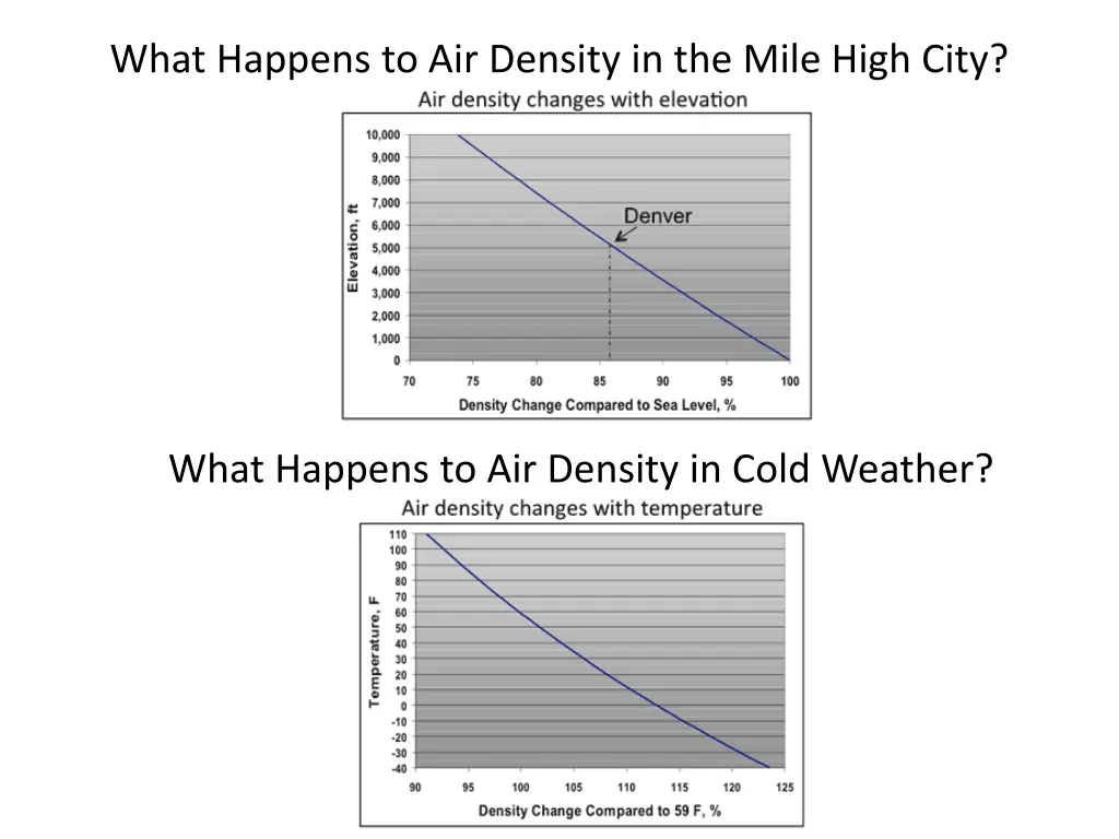 what happens to air density in the mile high city