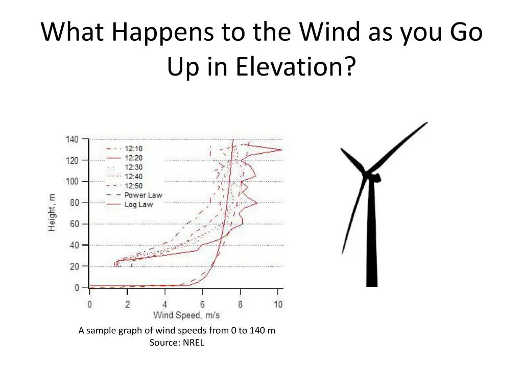 what happens to the wind as you go up in elevation