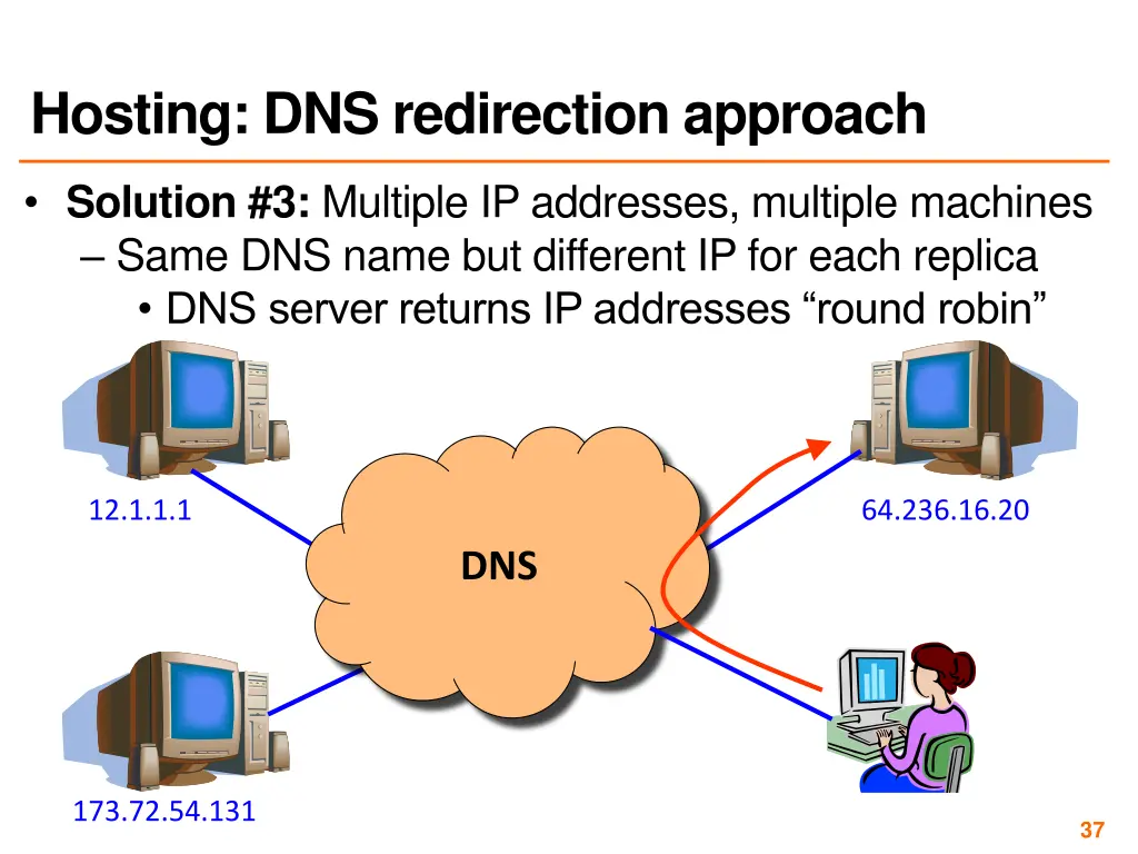 hosting dns redirection approach