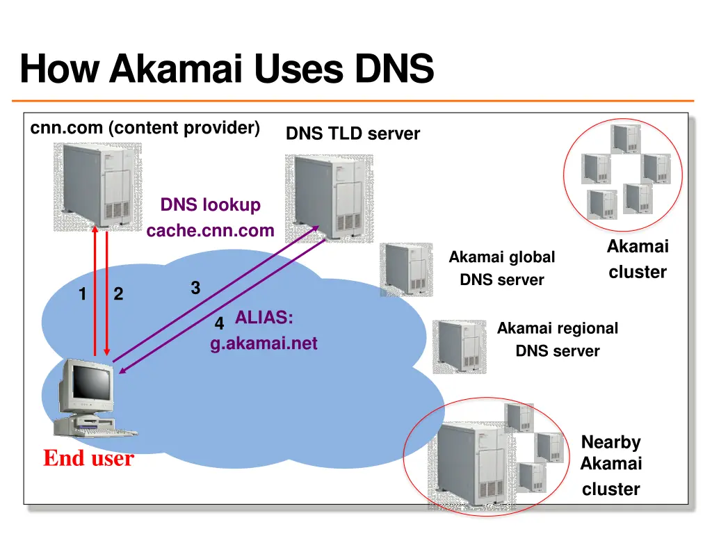 how akamai uses dns 1