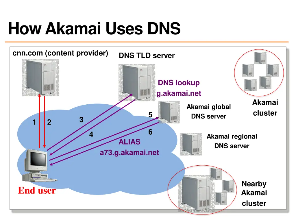 how akamai uses dns 2