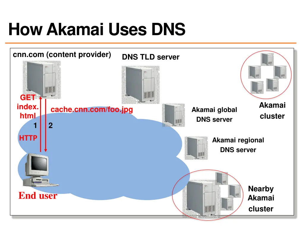 how akamai uses dns