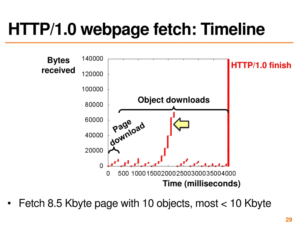 http 1 0 webpage fetch timeline