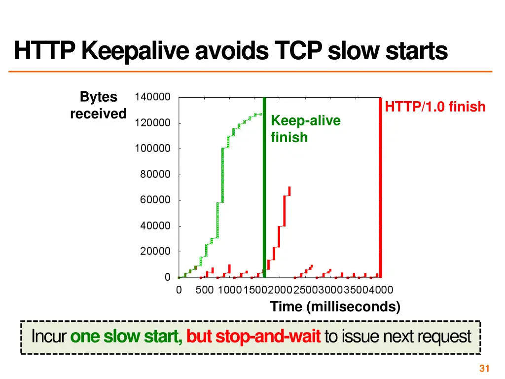 http keepalive avoids tcp slow starts