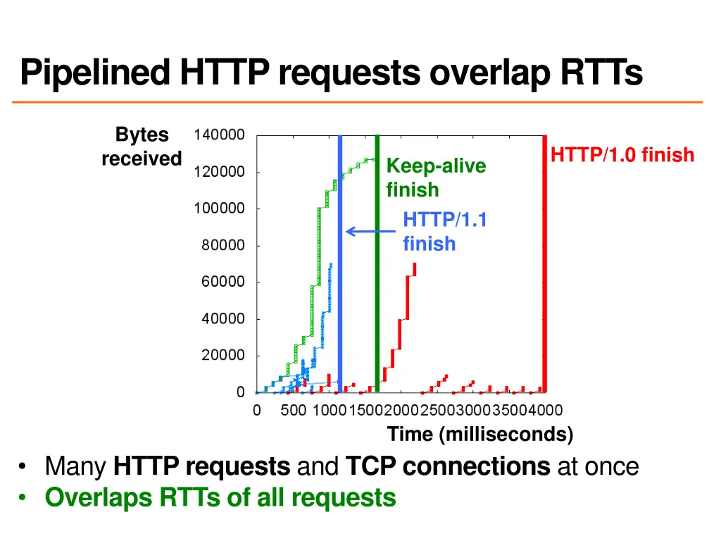 pipelined http requests overlap rtts