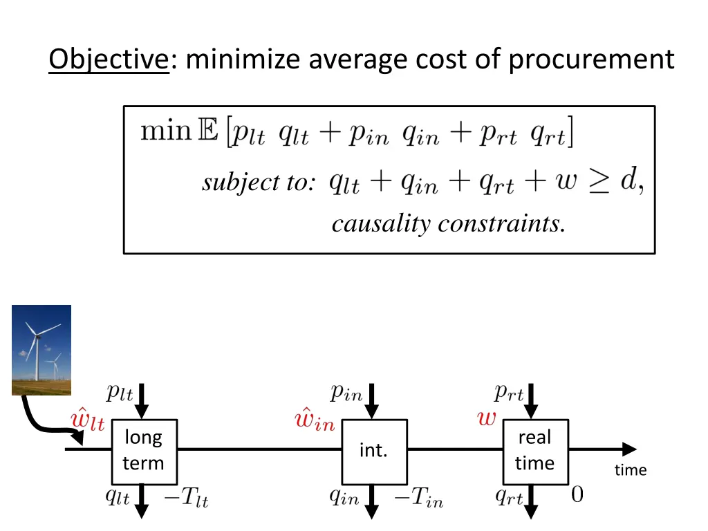 objective minimize average cost of procurement