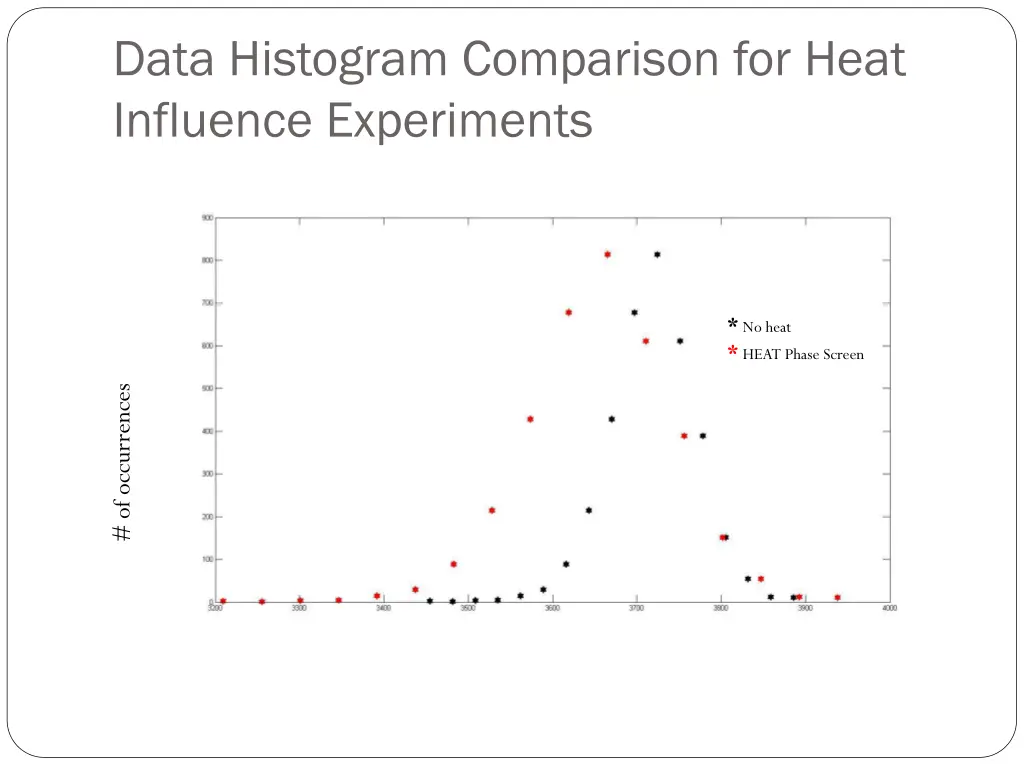 data histogram comparison for heat influence