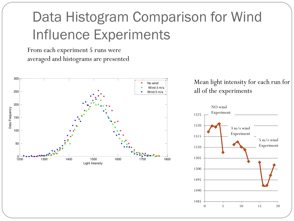 data histogram comparison for wind influence