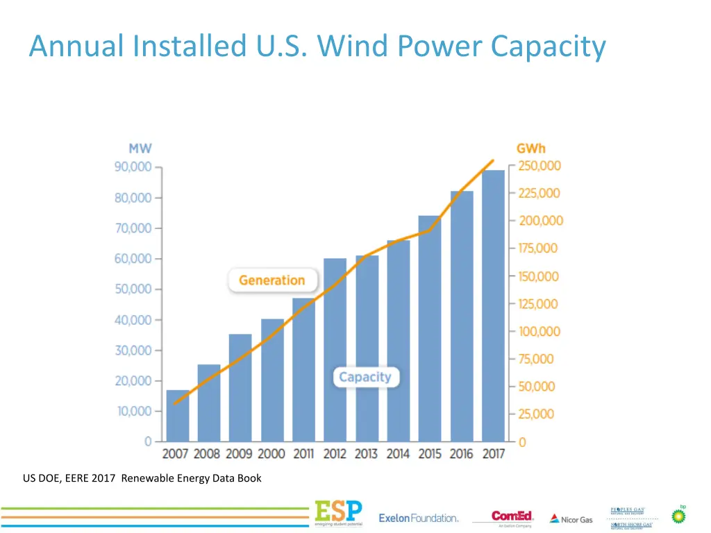 annual installed u s wind power capacity