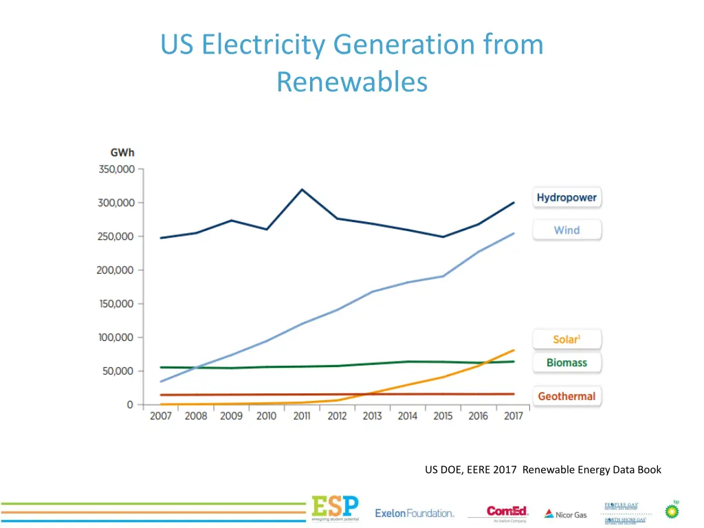 us electricity generation from renewables