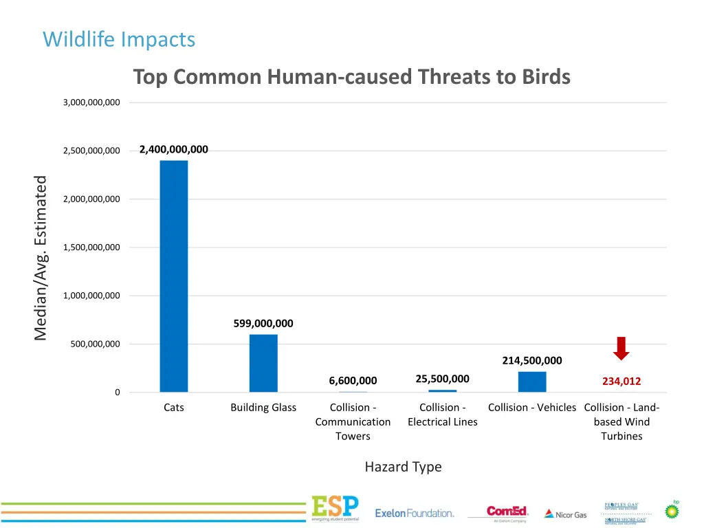 wildlife impacts