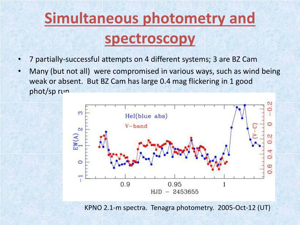 simultaneous photometry and spectroscopy