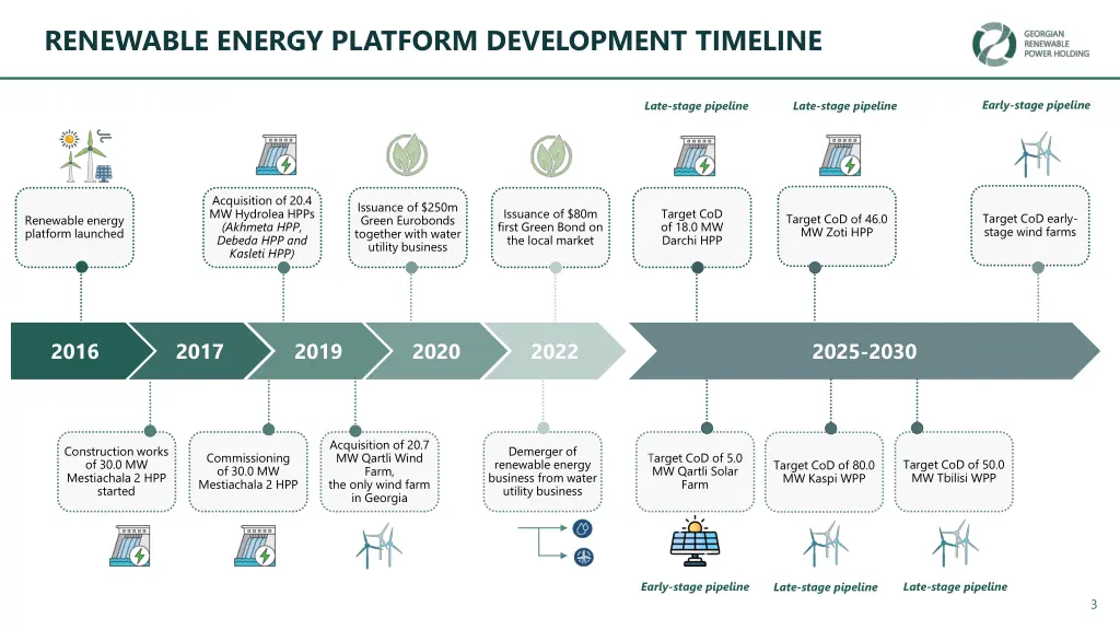 renewable energy platform development timeline