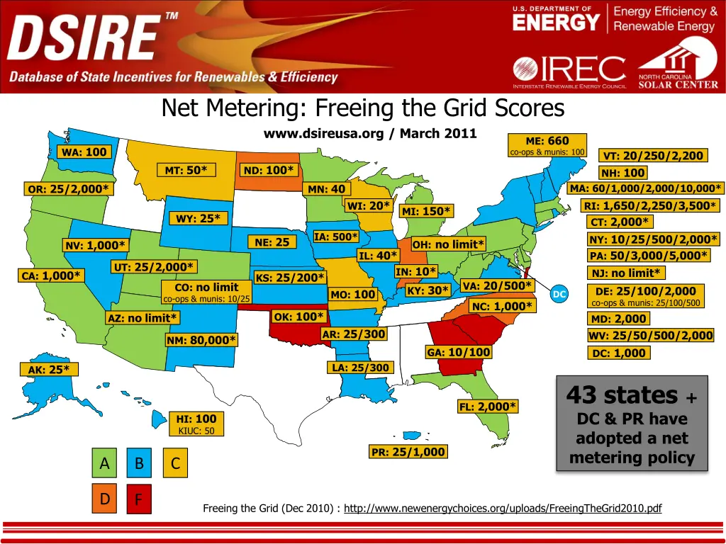 net metering freeing the grid scores www dsireusa